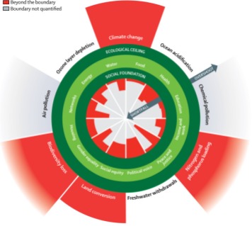 Living within the doughnut, Kate Raworth. FigureShortfalls and overshoot in the Doughnut. Dark green circles show the social foundation and ecological ceiling, encompassing a safe and just space for humanity. Red wedges show shortfalls in the social foundation or overshoot of the ecological ceiling.